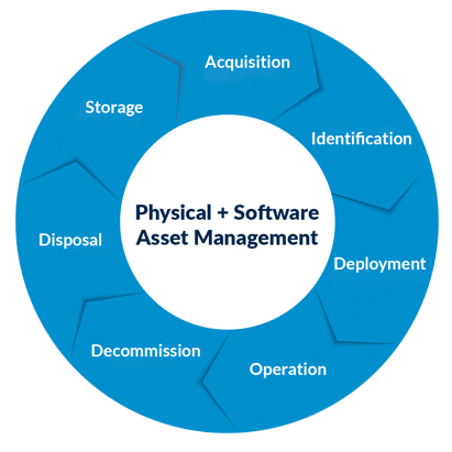 Physical + Software Asset Management