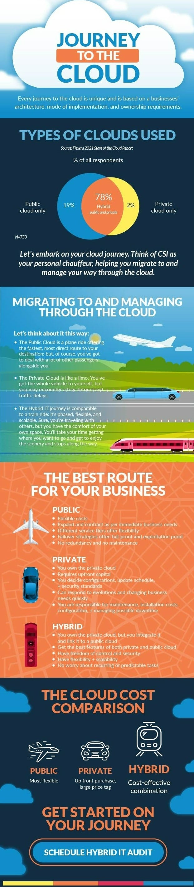 Journey to the Cloud Infographic