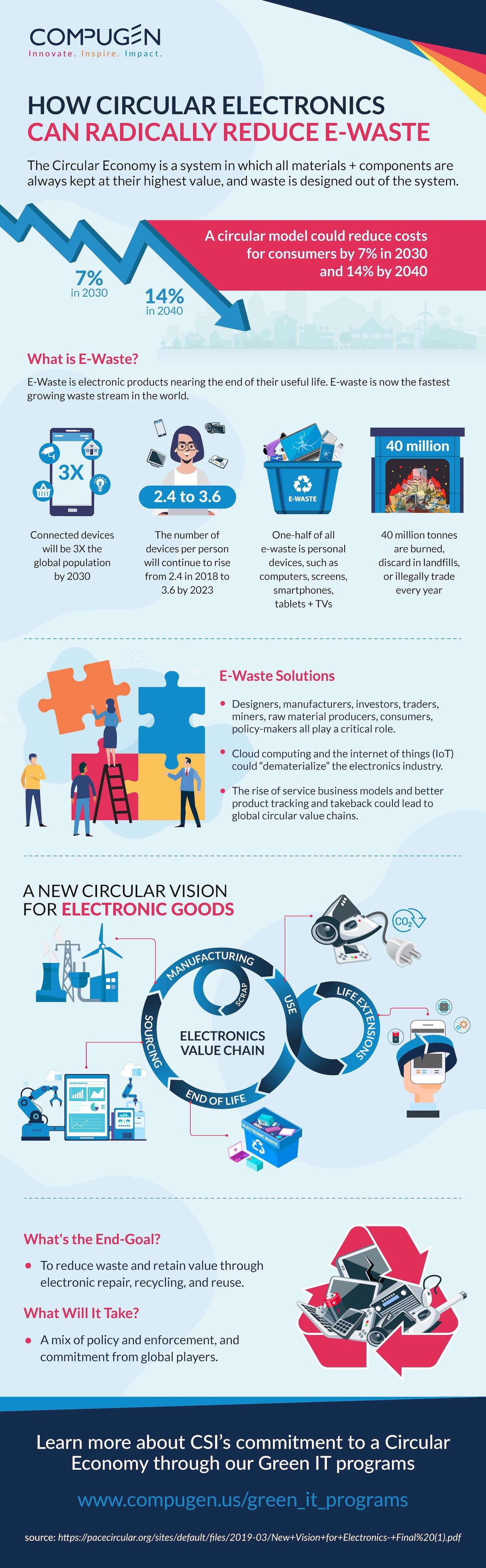 Circular Economy Infographic